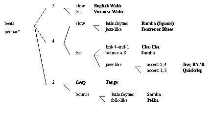 Dance diagram